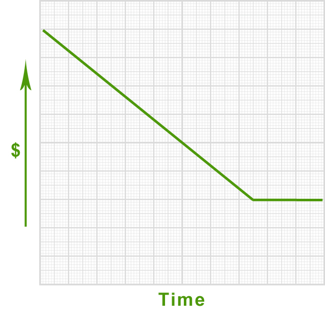 Cost Reducing Solutions